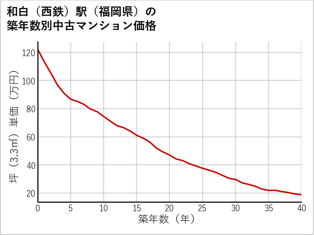 和白〔西鉄〕駅（福岡県）の築年数別の中古マンション坪単価