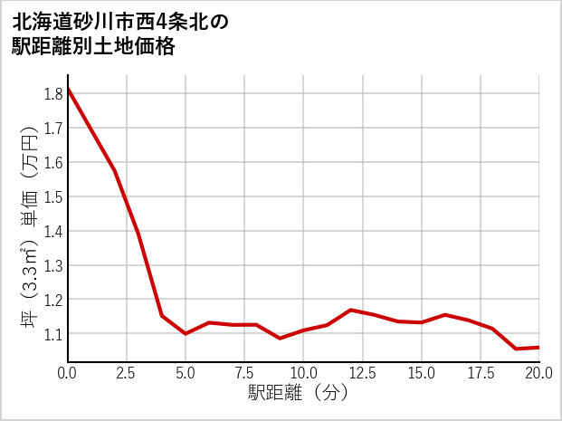 北海道砂川市西4条北の徒歩距離別の土地坪単価