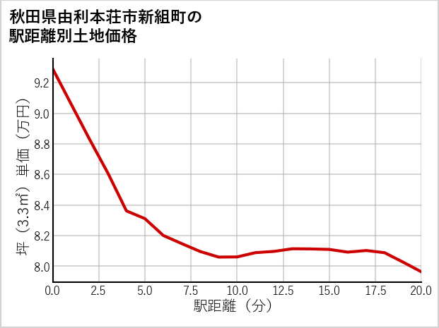 秋田県由利本荘市新組町の徒歩距離別の土地坪単価