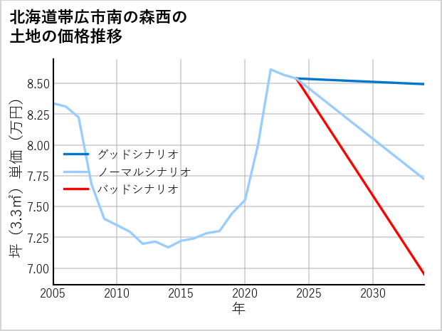 北海道帯広市南の森西の土地価格推移
