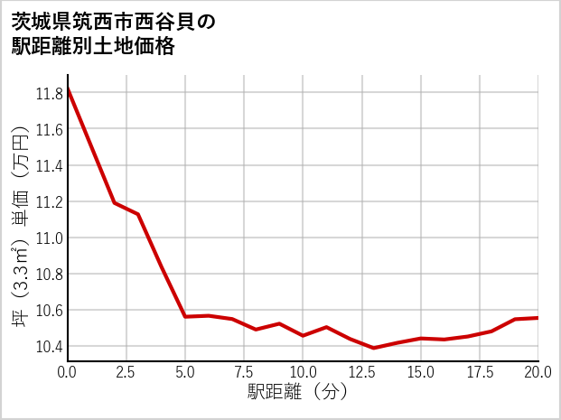 茨城県筑西市西谷貝の徒歩距離別の土地坪単価