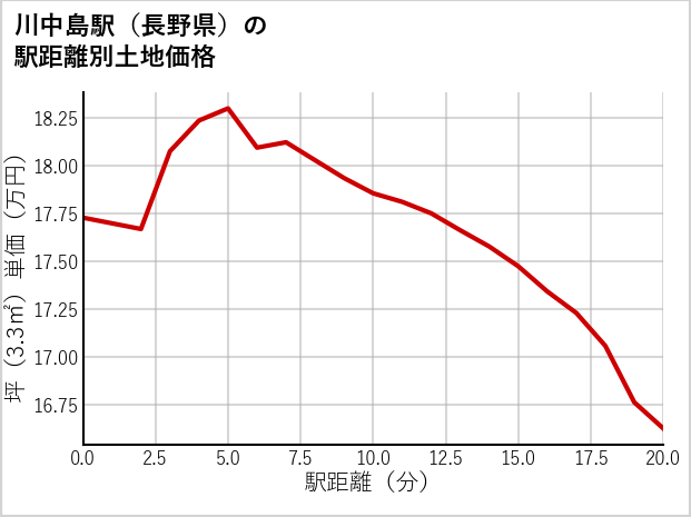 川中島駅（長野県）の徒歩距離別の土地坪単価