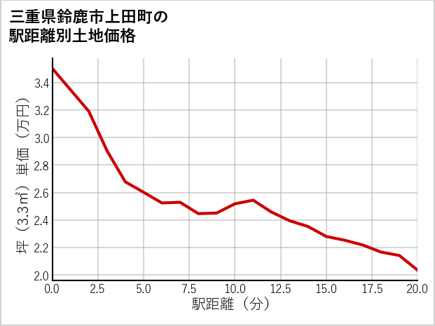 三重県鈴鹿市上田町の徒歩距離別の土地坪単価