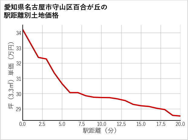 愛知県名古屋市守山区百合が丘の徒歩距離別の土地坪単価