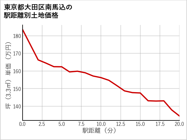 東京都大田区南馬込の徒歩距離別の土地坪単価