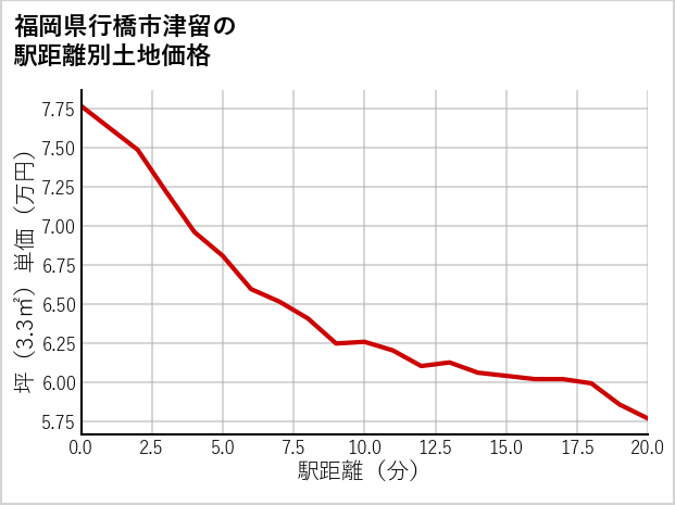福岡県行橋市津留の徒歩距離別の土地坪単価