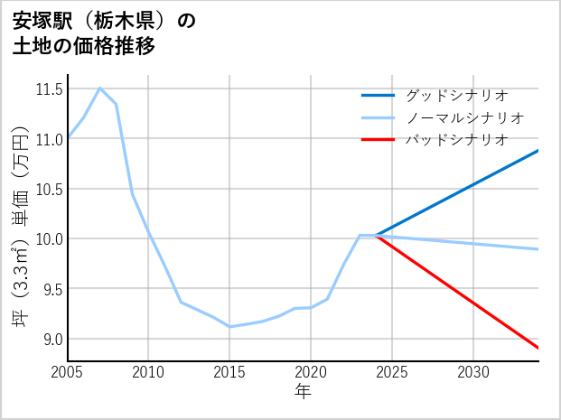 安塚駅（栃木県）の土地価格推移