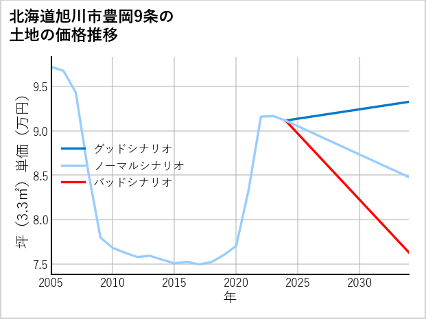 北海道旭川市豊岡9条の土地価格推移