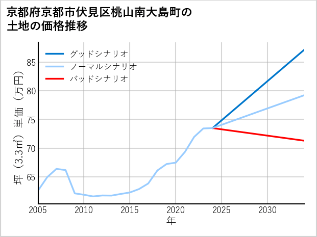 京都府京都市伏見区桃山南大島町の土地価格推移