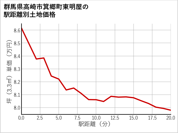 群馬県高崎市箕郷町東明屋の徒歩距離別の土地坪単価