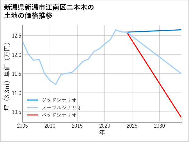 新潟県新潟市江南区二本木の土地価格推移
