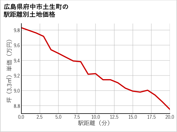 広島県府中市土生町の徒歩距離別の土地坪単価