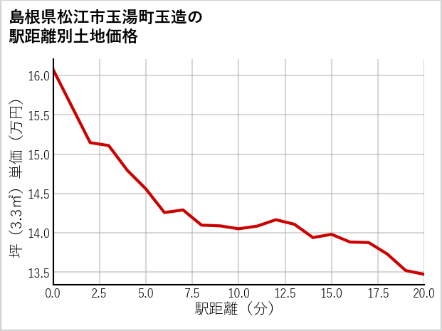 島根県松江市玉湯町玉造の徒歩距離別の土地坪単価
