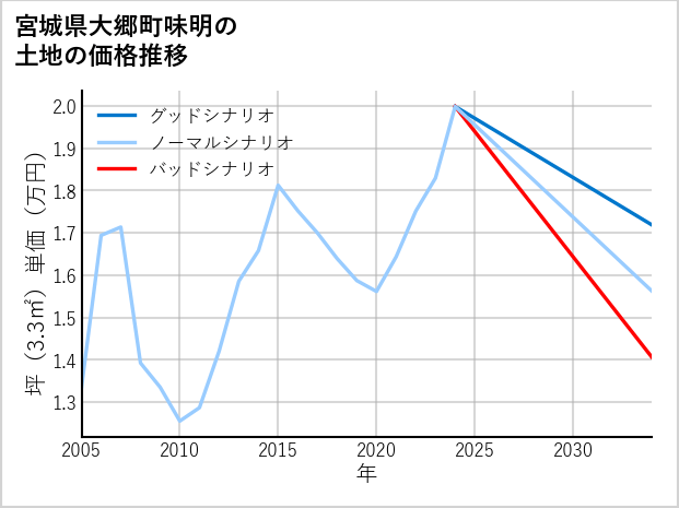宮城県大郷町味明の土地価格推移