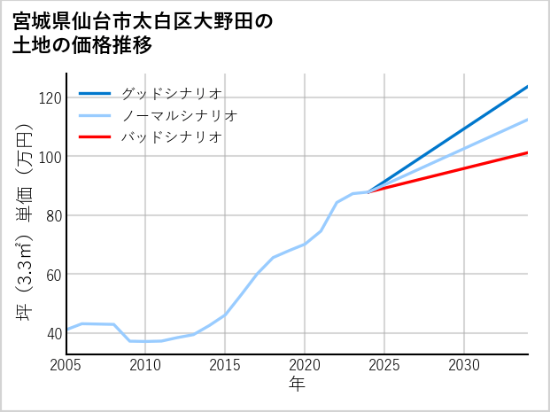 宮城県仙台市太白区大野田の土地価格推移