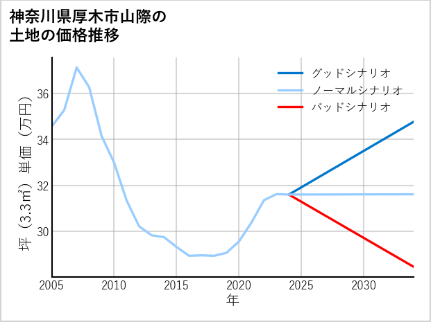 神奈川県厚木市山際の土地価格推移