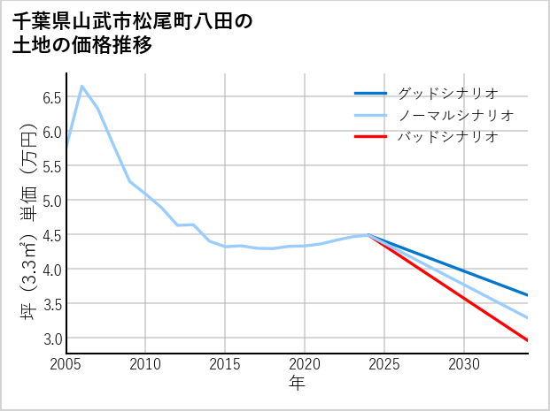 千葉県山武市松尾町八田の土地価格推移
