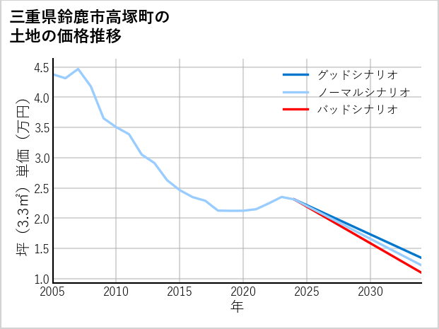 三重県鈴鹿市高塚町の土地価格推移