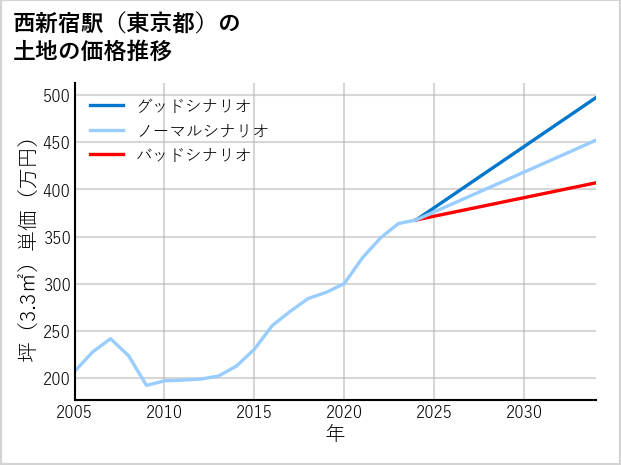 西新宿駅（東京都）の土地価格推移