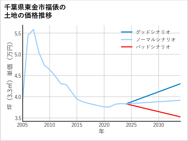 千葉県東金市福俵の土地価格推移