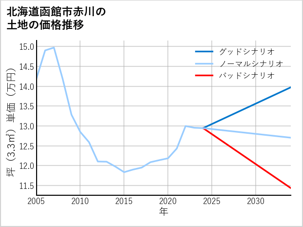 北海道函館市赤川の土地価格推移
