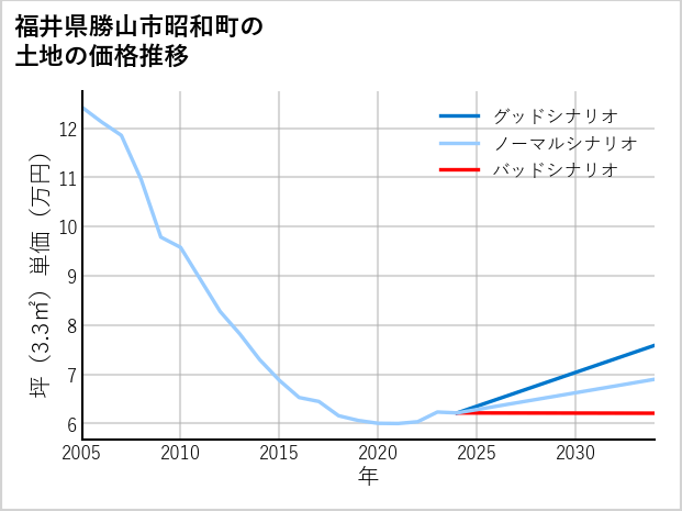 福井県勝山市昭和町の土地価格推移