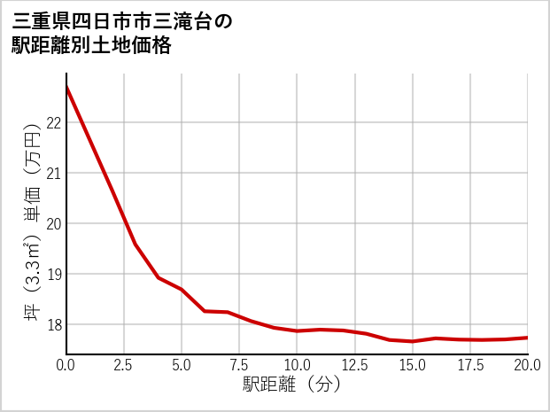 三重県四日市市三滝台の徒歩距離別の土地坪単価