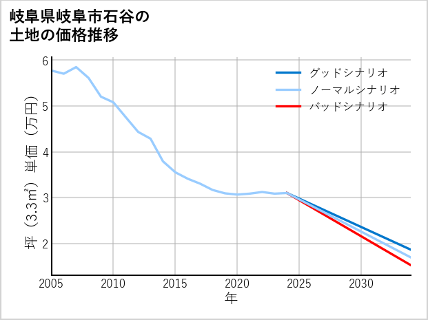 岐阜県岐阜市石谷の土地価格推移