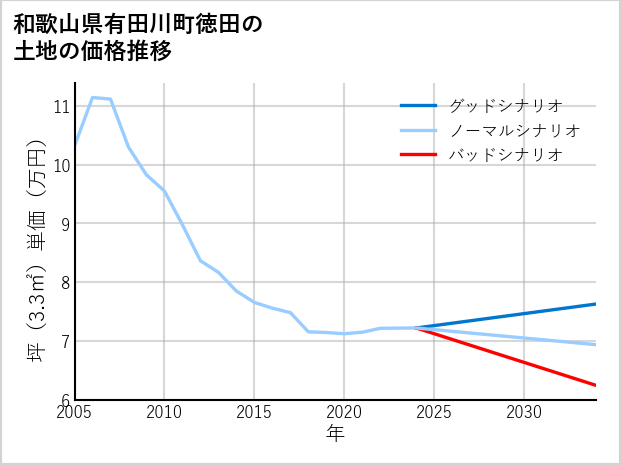 和歌山県有田川町徳田の土地価格推移