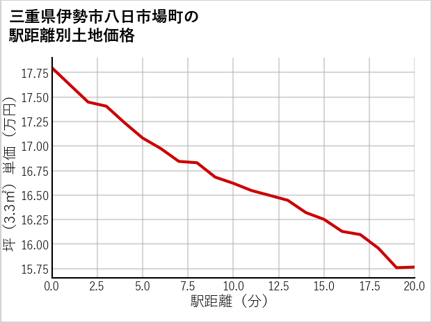 三重県伊勢市八日市場町の徒歩距離別の土地坪単価