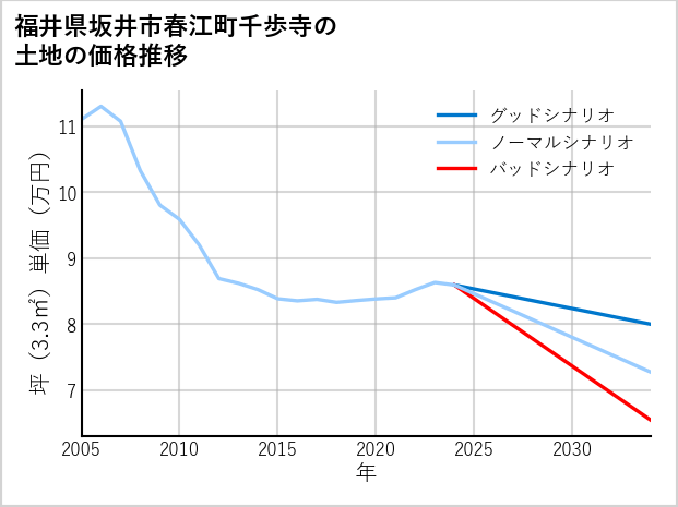 福井県坂井市春江町千歩寺の土地価格推移