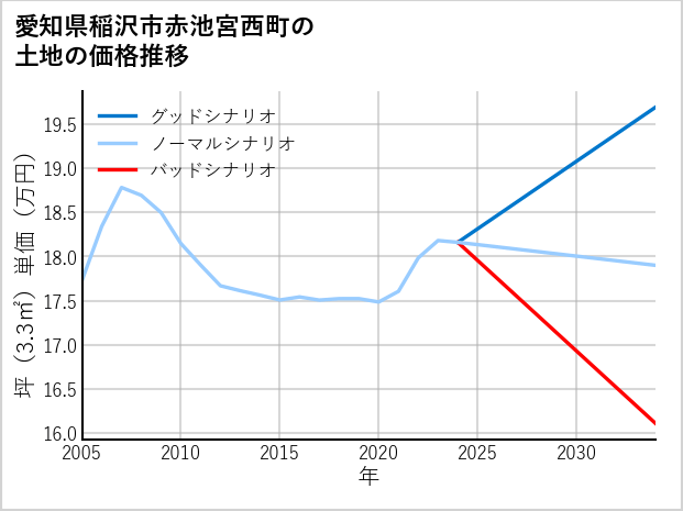 愛知県稲沢市赤池宮西町の土地価格推移