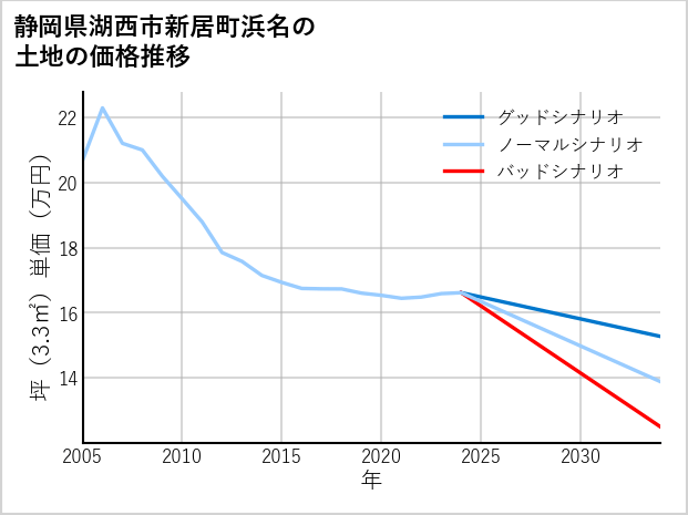 静岡県湖西市新居町浜名の土地価格推移