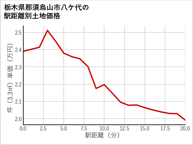 栃木県那須烏山市八ケ代の徒歩距離別の土地坪単価