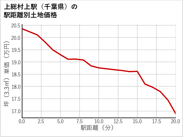 上総村上駅（千葉県）の徒歩距離別の土地坪単価