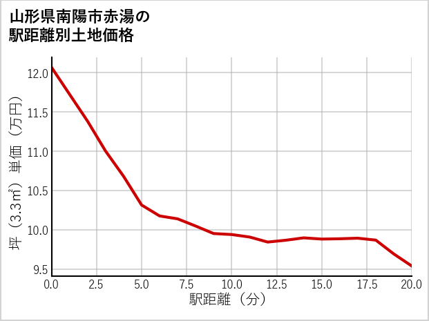 山形県南陽市赤湯の徒歩距離別の土地坪単価