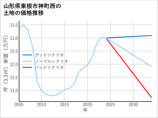 山形県東根市神町西の土地価格推移
