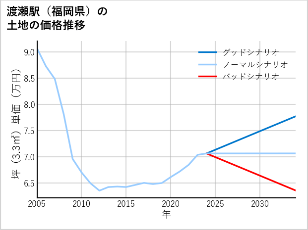 渡瀬駅（福岡県）の土地価格推移