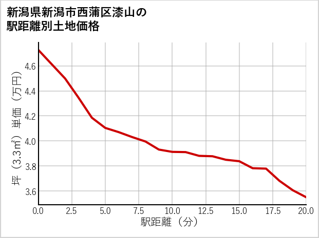 新潟県新潟市西蒲区漆山の徒歩距離別の土地坪単価