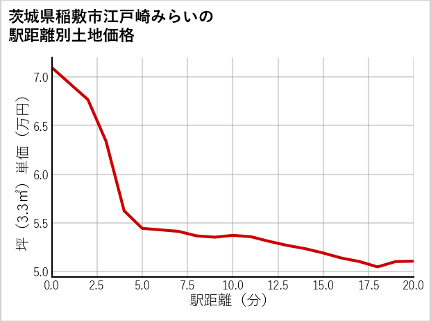茨城県稲敷市江戸崎みらいの徒歩距離別の土地坪単価