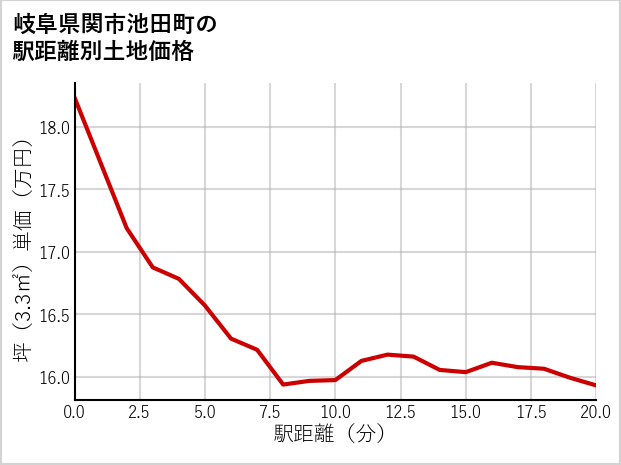 岐阜県関市池田町の徒歩距離別の土地坪単価