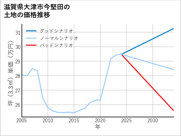 滋賀県大津市今堅田の土地価格推移