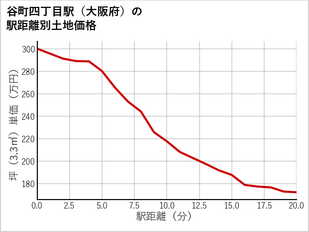 谷町四丁目駅（大阪府）の徒歩距離別の土地坪単価