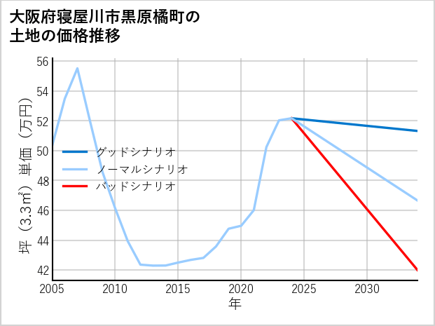 大阪府寝屋川市黒原橘町の土地価格推移