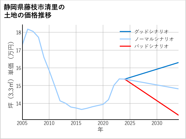 静岡県藤枝市清里の土地価格推移