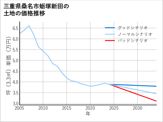 三重県桑名市蛎塚新田の土地価格推移
