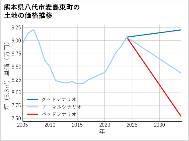 熊本県八代市麦島東町の土地価格推移