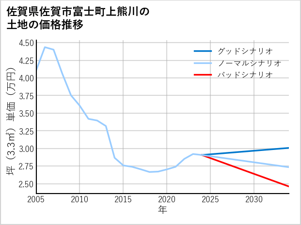 佐賀県佐賀市富士町上熊川の土地価格推移