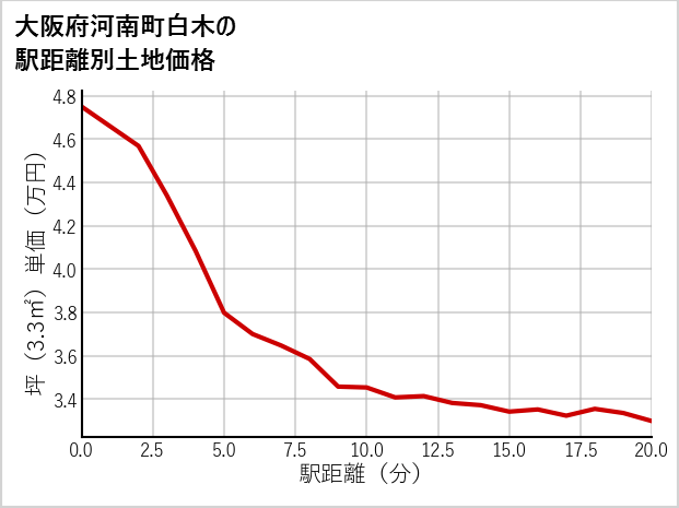 大阪府河南町白木の徒歩距離別の土地坪単価