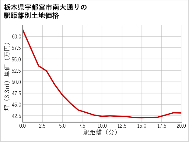 栃木県宇都宮市南大通りの徒歩距離別の土地坪単価
